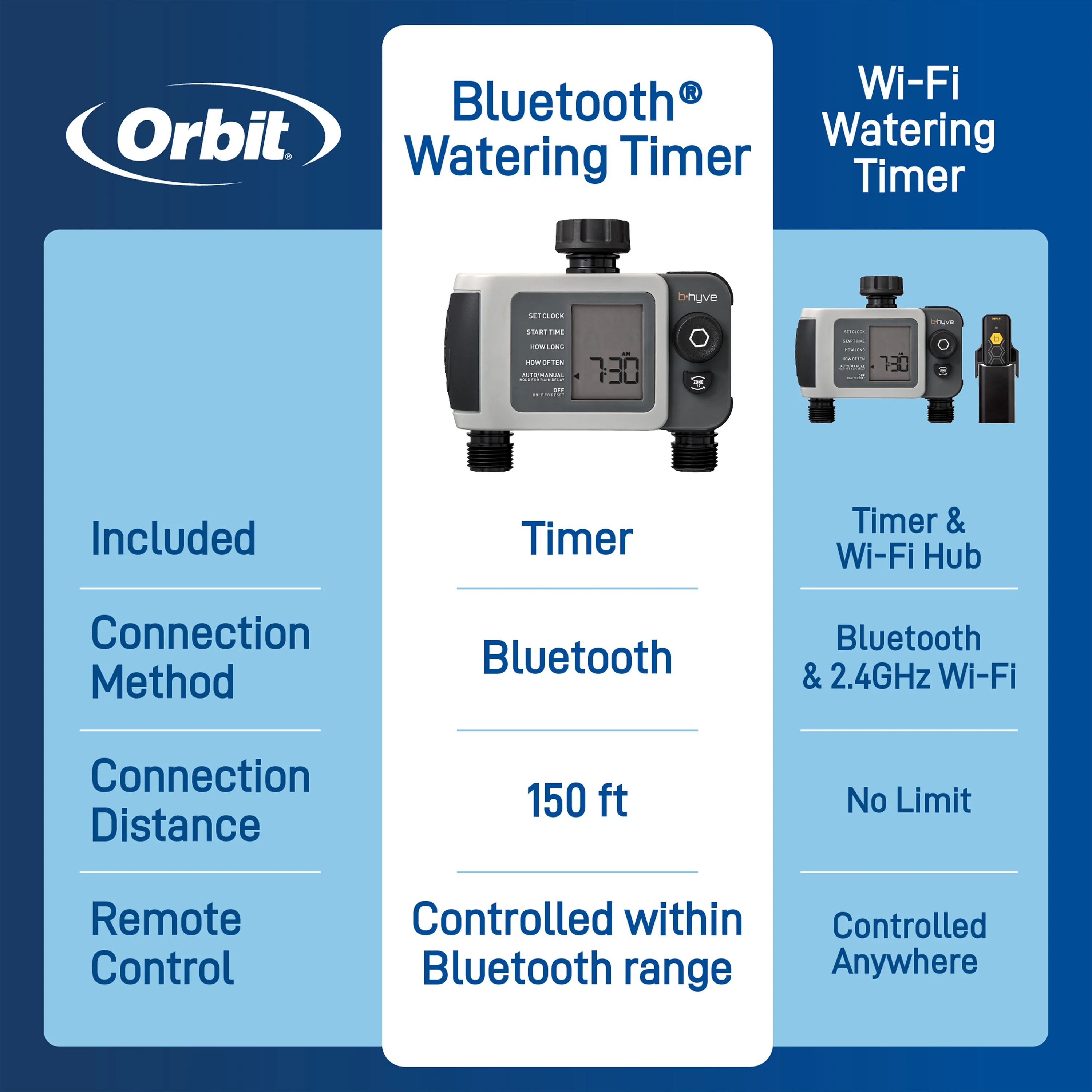 B-hyve XD Bluetooth 2-Outlet Hose Faucet Timer | 24632 - Image 4