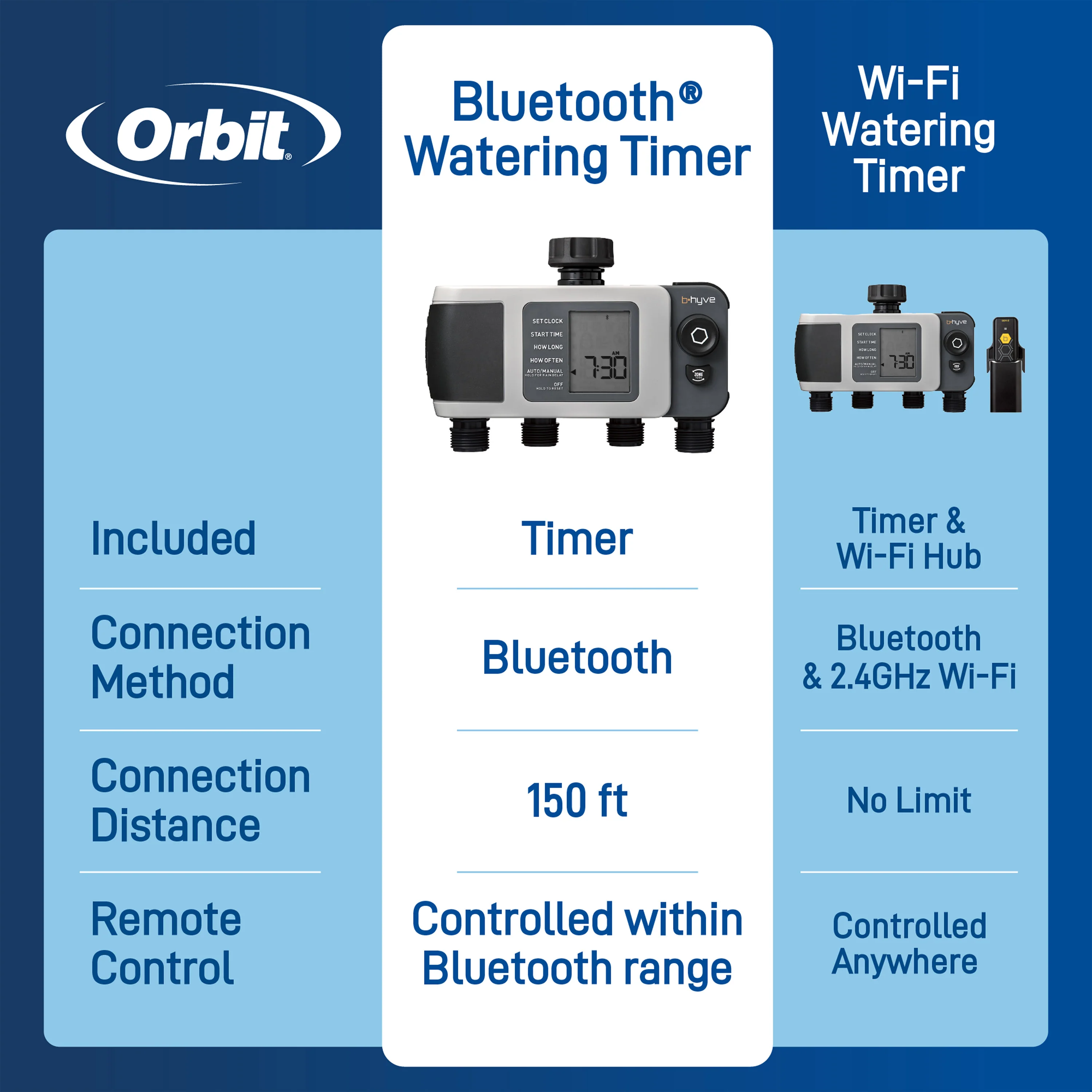 B-hyve XD Bluetooth 4-Outlet Hose Faucet Timer w/Hub | 24639 - Image 5